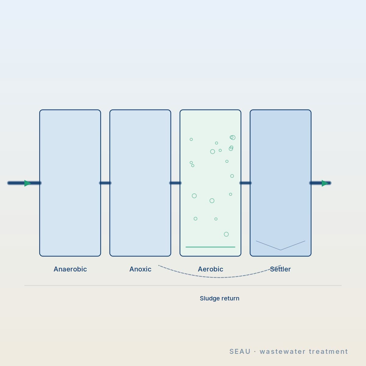 Wastewater treatment plant