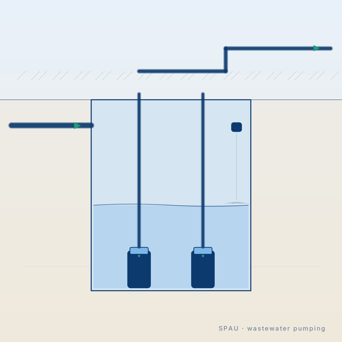 Wastewater pumping station