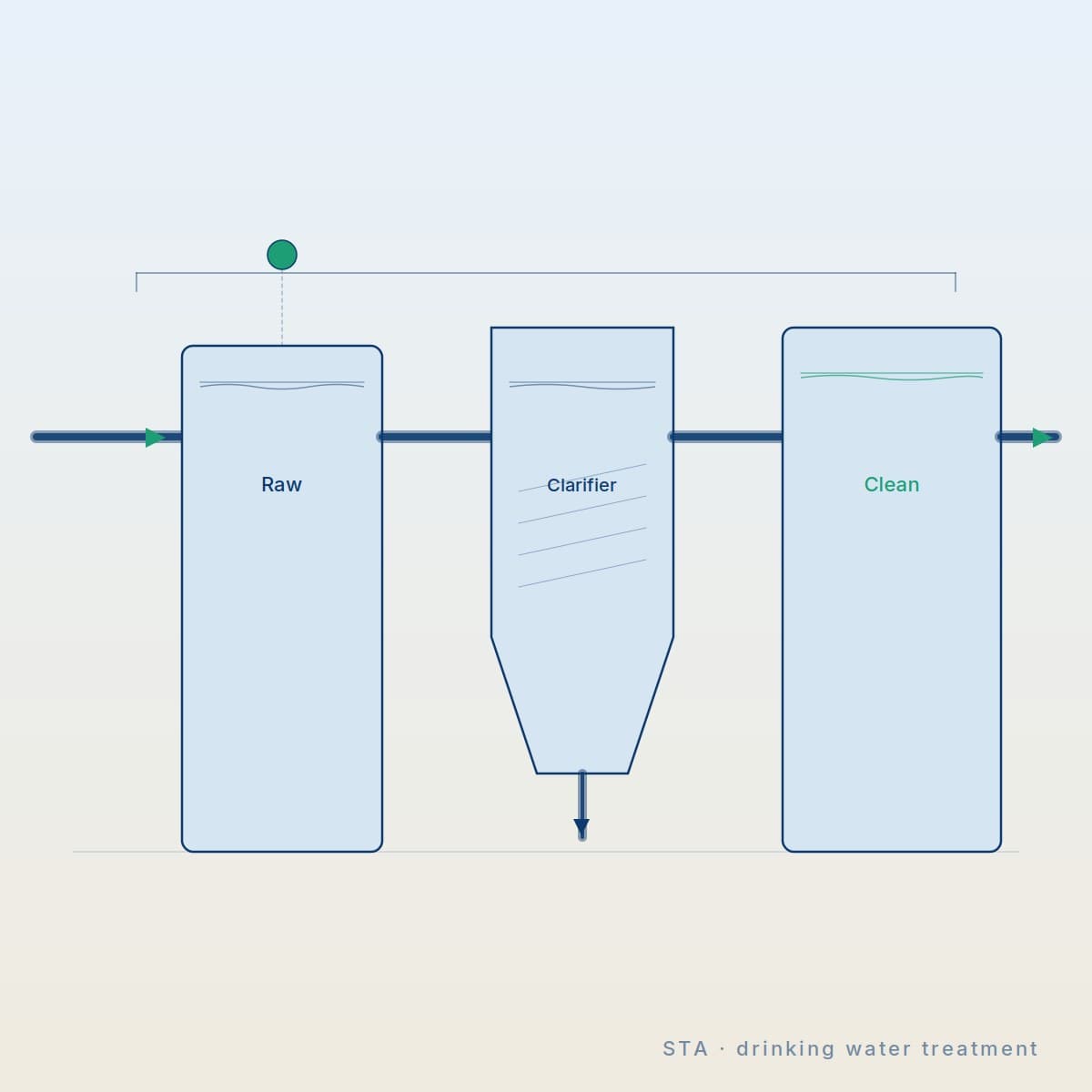Water treatment plant
